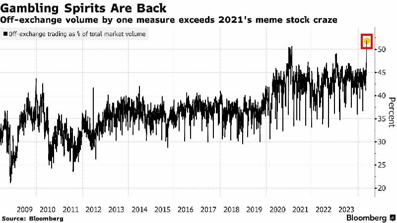 Подробнее о статье #акции #сша #sentiment гэмблинг и азарт вернулись на Wall St — объем торгов акциями на внебирже (в %
