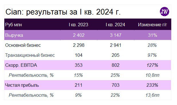Подробнее о статье Cian представит 24 мая результаты за I кв. 2024 года. Что происходит с бизнесом в условиях охлаждени