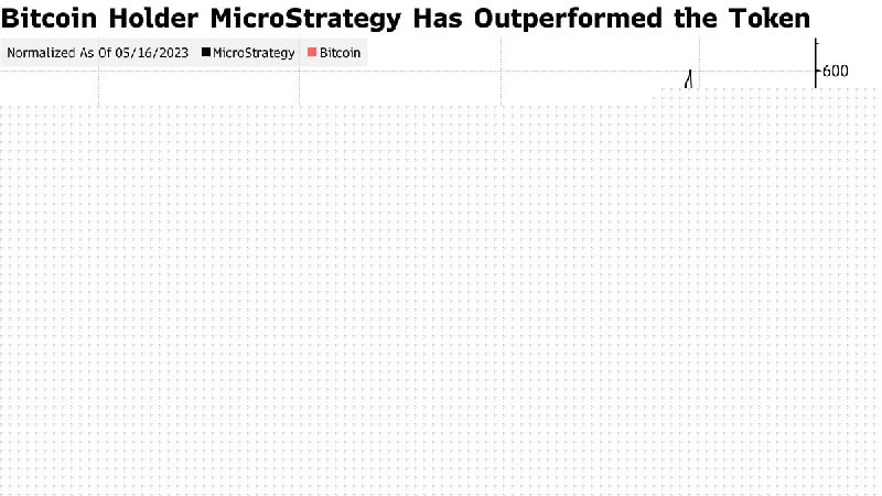 Подробнее о статье #MSTR #индексы акции MicroStrategy будут добавлены в MSCI World Index (релиз)акции значительно обгон
