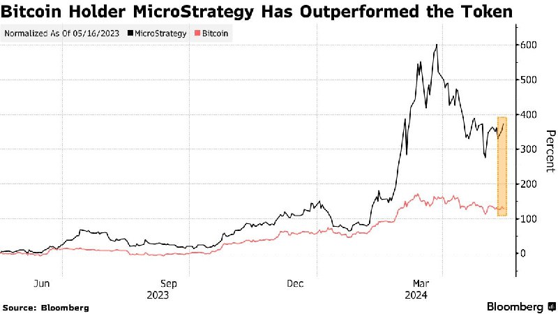 Подробнее о статье #MSTR #индексы акции MicroStrategy будут добавлены в MSCI World Index с 31 мая (релиз)акции значител
