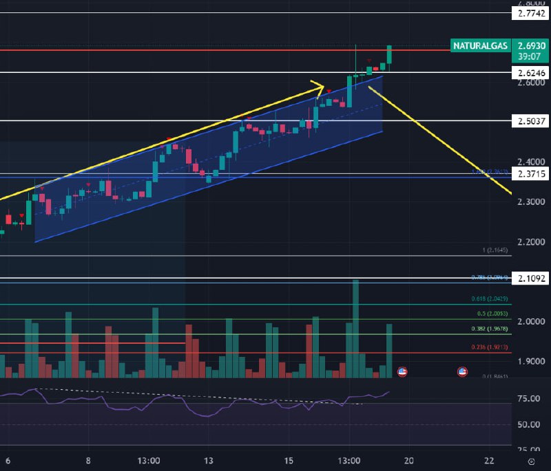 Подробнее о статье ГАЗ! Не дневном тайм фрейме RSI достигло 76,50! Это эквивалентно инвертированному значению, которое