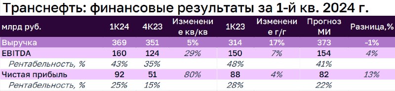 Подробнее о статье Транснефть опубликовала сильную отчетность по итогам 1-го кв. 2024 года. Какие дивиденды могут быть