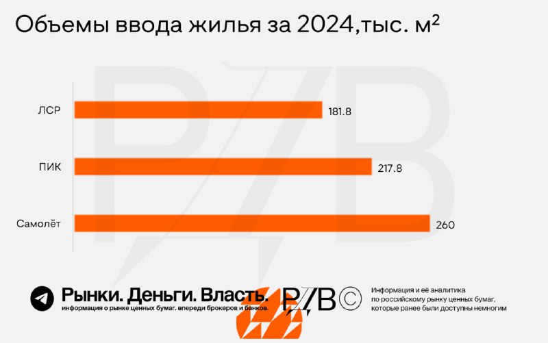 Подробнее о статье Рейтинг застройщиков по объему ввода жилья с начала 2024. #аналитикаГруппа Самолет (SMLT) заняла пер