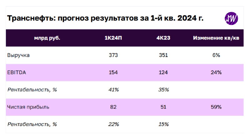 Подробнее о статье Транснефть может объявить результаты по итогам 1-го квартала 2024 года. Что мы ждем Мы ждем значител