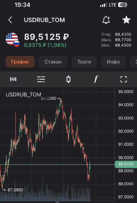 Подробнее о статье Валюта локально отскочила#USDRUBМежду тем, опять растет нефть; проблемы с оплатами импорта через кит