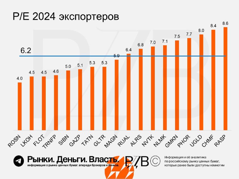Подробнее о статье PE 2024 года российских экспортёров. #аналитикаНедооценённые акции Самые недоценённые — нефтяники То