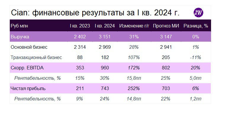 Подробнее о статье Cian опубликовал результаты за I кв. 2024 г. Почему потенциал роста акций может быть ограничен, несм
