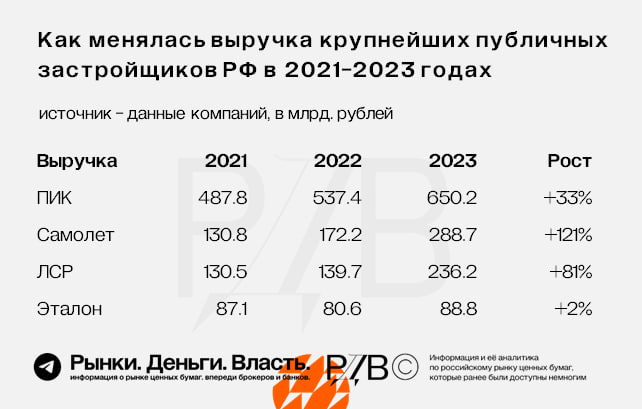 Подробнее о статье Как менялась выручка крупнейших публичных застройщиков РФ в 2021-2023 годах #цифры Крупнейшим по выр