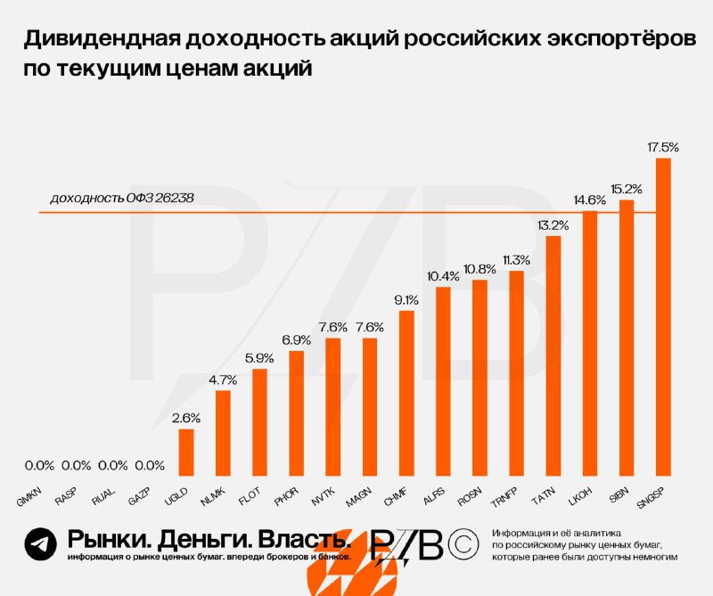Подробнее о статье Какие акции могут отскочить сильнее других Источник РДВ обращает внимание на дивидендные акции экспо
