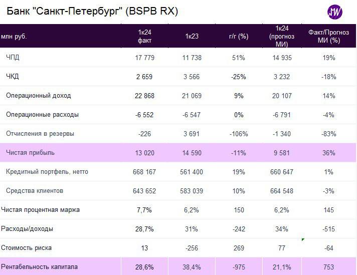 Подробнее о статье Финансы: Банк Санкт-Петербург опубликовал финансовые результаты за 1 квартал 2024 г.: рентабельность