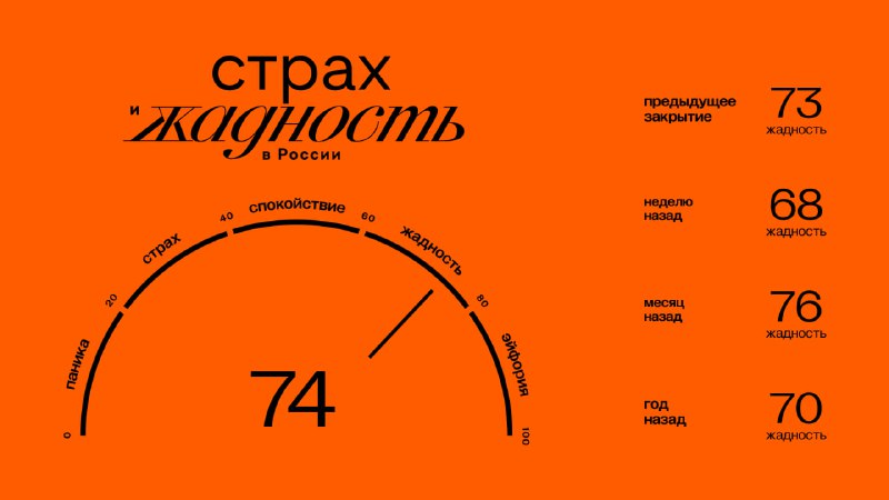 Подробнее о статье Главное к открытию вторника (14.05):#брифинг Значение индекса ЖиС: 74 (жадность). Подробнее об индек