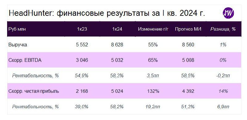 Подробнее о статье HeadHunter опубликовал сильные результаты за I кв. 2024 г. Стремительный рост продолжается   Несмотр
