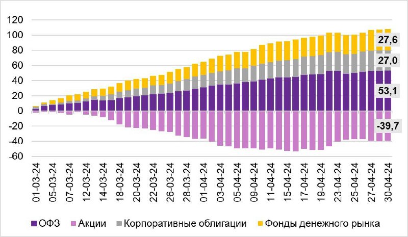 Подробнее о статье Смещение предпочтений розничных инвесторов: фонды денежного рынка и облигации вместо акцийСогласно д