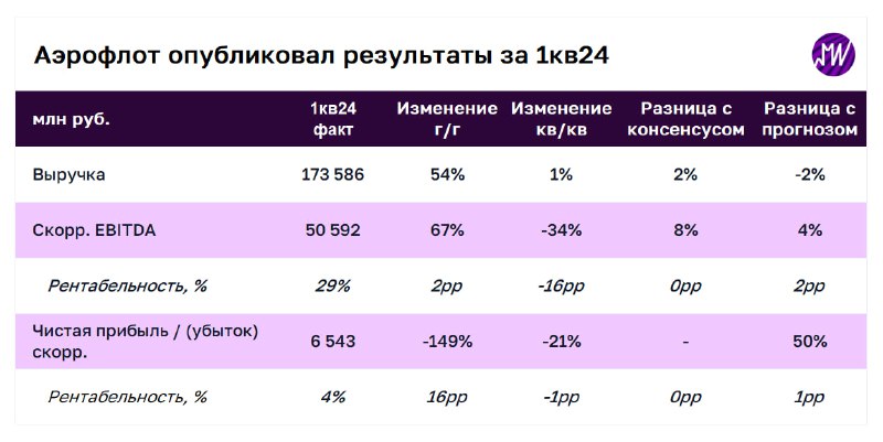 Подробнее о статье Аэрофлот отчитался за 1-й квартал 2024 года. Разбираемся в результатах Как мы и ожидали, выручка и E