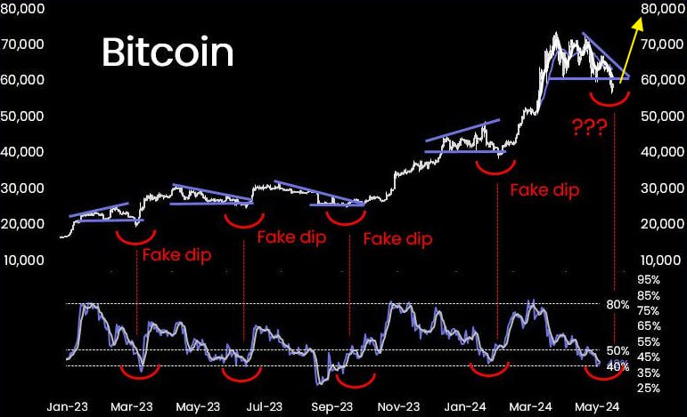 Подробнее о статье #BTC #крипто #мнение 10xResearch:  в BTC возможна очередная ловушка для медведей