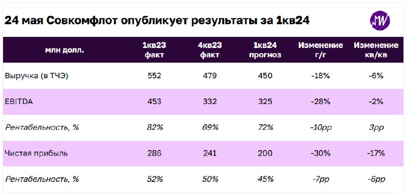 Подробнее о статье В пятницу Совкомфлот опубликует результаты за 1-й квартал 2024 года. Что мы ожидаем от отчетаРезульт
