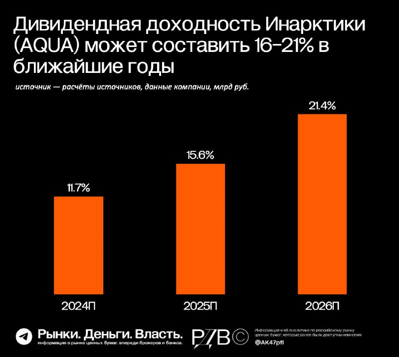 Подробнее о статье Инарктика (AQUA): Компания планирует удвоение бизнеса в ближайшие годы и будет иметь возможность пла