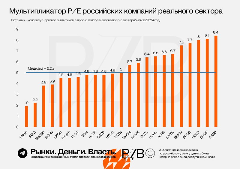Подробнее о статье PE 2024 года компаний-представителей реального сектора. #аналитика Топ-2 по потенциалу роста до меди