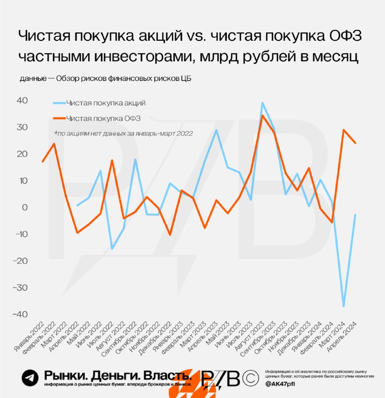 Подробнее о статье Высокие ставки начинают оказывать эффект на действия инвесторов: чистая покупка ОФЗ частными инвесто