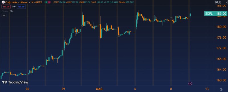 Вы сейчас просматриваете ИДЕЯ   Софтлайн  Тикер: SOFL Цель: 195 руб. (+10%) Срок идеи: вторая половина мая 2024 г. Текущая це