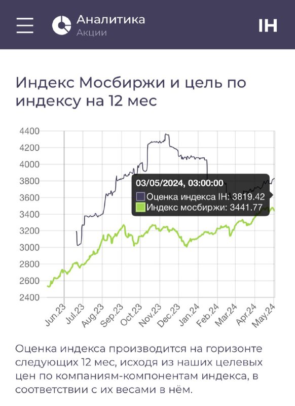 Подробнее о статье Про что будут Пироги#IMOEXПотенциал роста по акциям Индекса Мосбиржи на 1 год вперед мы сейчас оцени