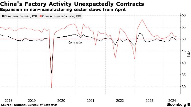 Подробнее о статье #китай #экономика #отчетность КНР (май) Composite PMI   51 (ранее 51.7)Manufacturing PMI  49.5 (ране