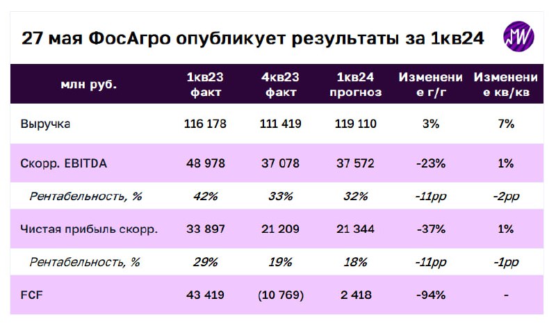 Подробнее о статье 27 мая Фосагро опубликует результаты за 1-й квартал 2024 года. Что мы ожидаем от отчетаРезультаты мо