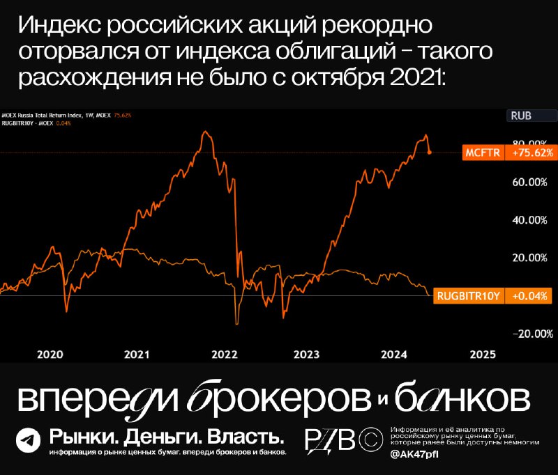 Подробнее о статье На рисунке  индекс акций Мосбиржи с дивидендами и индекс длинных ОФЗ (5-10 лет) с купонами. #мнение1