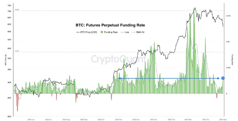 Подробнее о статье #BTC #cot #крипто CryptoQuant: судя по ставкам фондирования во фьючерсах, народ активно выкупает пад