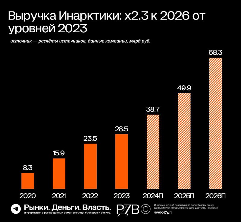 Подробнее о статье Источники РДВ обновляют фундаментальный взгляд на Инарктику (AQUA).  #аналитикаКомпания планирует уд