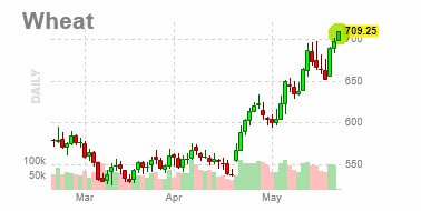 Подробнее о статье #пшеницапродолжается туземун в пшенице-BBG ранее писал, что цены на пшеницу возобновили рост на засу