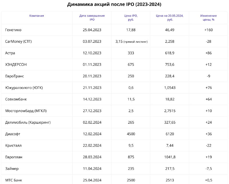 Подробнее о статье Что произошло с новыми акциями после выхода на IPOНа российском фондовом рынке продолжают появляться