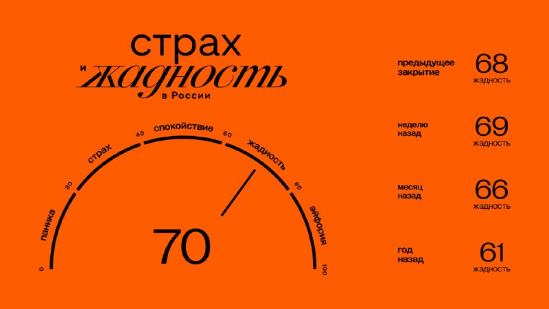 Подробнее о статье Главное к открытию cреды (08.05):#брифинг Значение индекса ЖиС: 70 (жадность). Подробнее об индексе