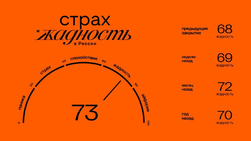 Подробнее о статье Главное к открытию вторника (14.05):#брифинг Значение индекса ЖиС: 72 (жадность). Подробнее об индек