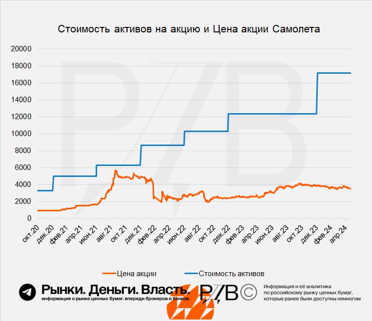 Подробнее о статье Уникальный актив для разумного инвестора: потенциал роста биржевой цены акции Самолета (SMLT) до оце