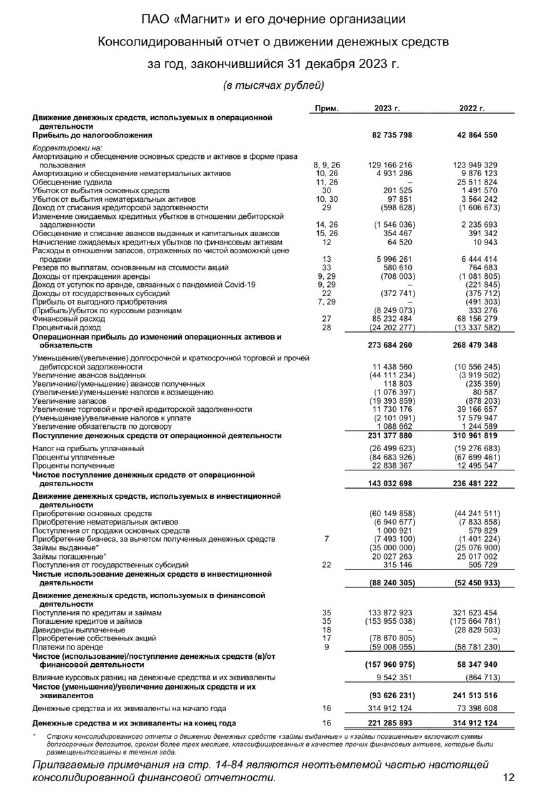 Подробнее о статье Отчет Магнита: то, что ждали наши аналитики#MGNTВ отчете Магнита за 2023 год видно несколько вещей:-