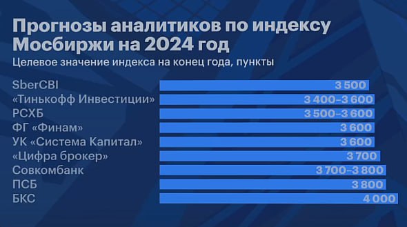 Подробнее о статье #акции #россия #прогноз #sentiment После достижения годового максимума 20 мая индекс Мосбиржи переше