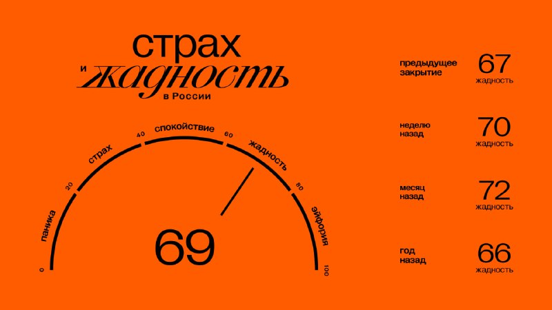 Подробнее о статье Главное к открытию понедельник (06.05):#брифинг Значение индекса ЖиС: 69 (жадность). Подробнее об ин