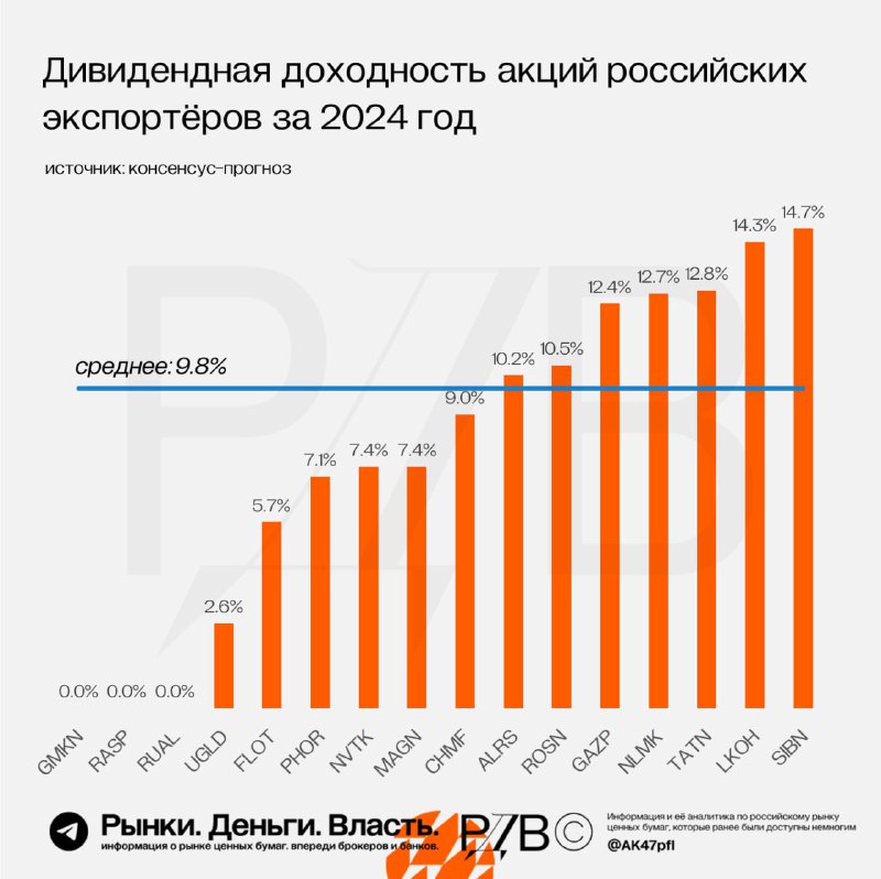 Подробнее о статье Прогнозная дивидендная доходность акций российских экспортёров в 2024 г. #аналитикаМаксимальная дохо