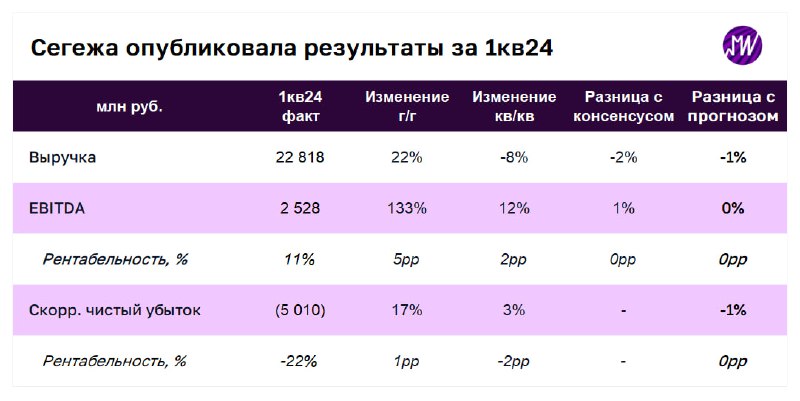 Подробнее о статье Разбираем результаты Сегежи. Что интересного сообщил менеджмент на звонке с инвесторами  Финансовые