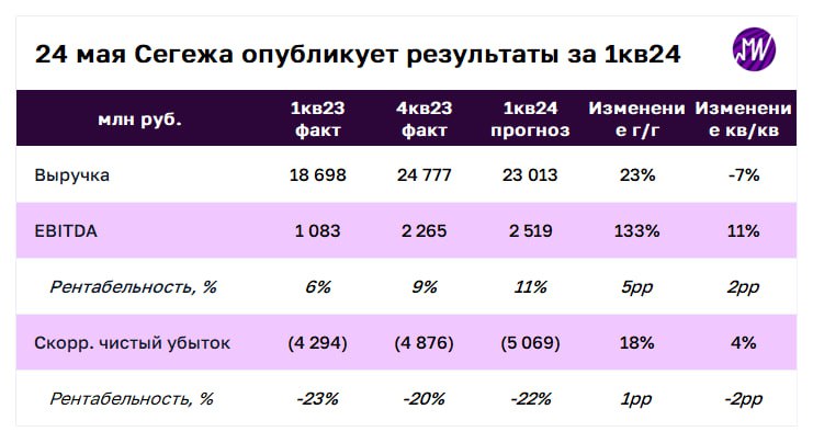 Подробнее о статье В пятницу Сегежа опубликует результаты за 1-й квартал 2024 года. Что мы ожидаем от отчета  Мы ожидае