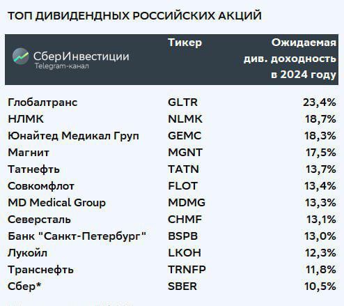Подробнее о статье Лучшие дивидендные акции в России на 2024 годВ текущих неблагоприятных условиях, которые сложились в