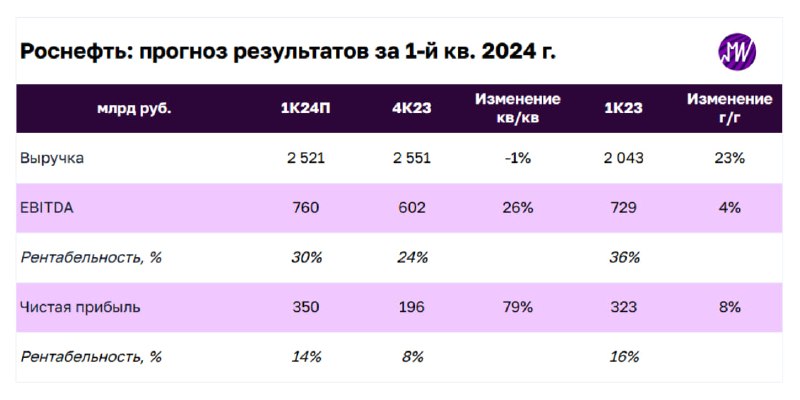 Подробнее о статье На этой неделе Роснефть может представить результаты по итогам 1-го квартала 2024 года. Что мы ожида