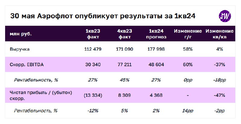 Подробнее о статье 30 мая Аэрофлот опубликует результаты за 1-й квартал 2024 года. Что мы ожидаем от отчета Результаты