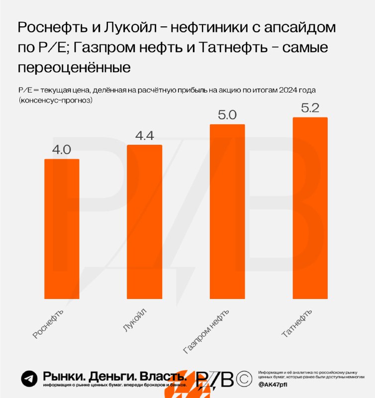 Подробнее о статье Роснефть (ROSN) и Лукойл (LKOH)  нефтяники с самым большим апсайдом по PE. Газпром нефть (SIBN) и Та