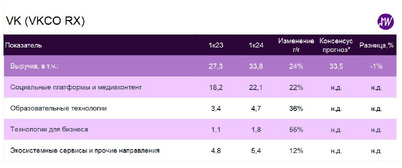 Подробнее о статье VK опубликовала основные показатели за I квартал 2024 года. Рост замедляется    VK раскрыла информац