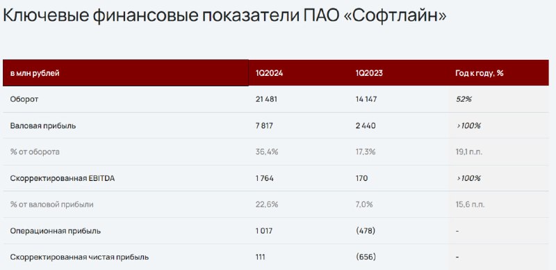 Подробнее о статье Софтлайн (SOFL): цифры в 1.5 раза выше прогноза, сильные финансовые результаты за 1кв24. #аналитикаО
