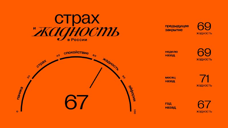 Подробнее о статье Главное к открытию пятницы (03.05):#брифинг Значение индекса ЖиС: 67 (жадность). Подробнее об индекс