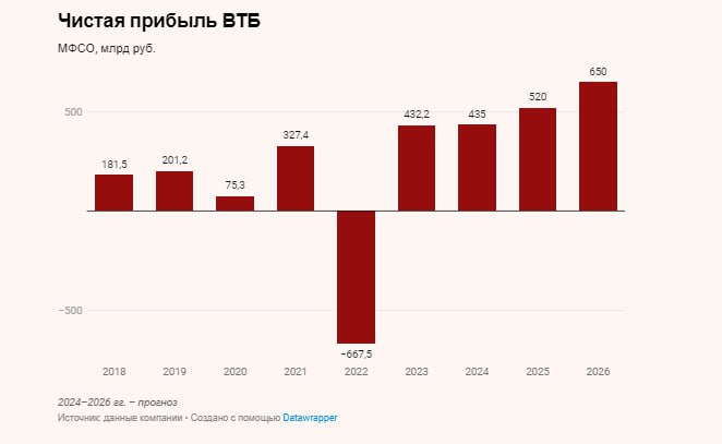 Подробнее о статье #VTBR #отчетность Заработать полтриллиона в этом году реально для ВТБ, допускают опрошенные Ведомост