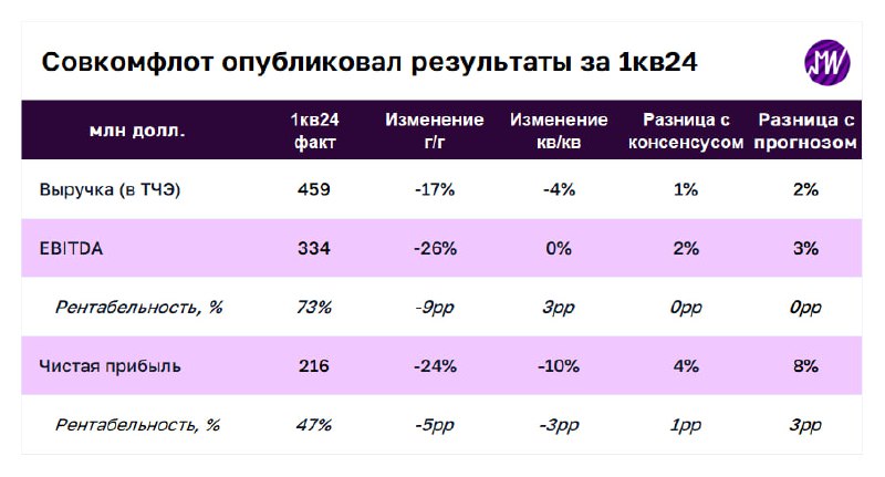 Подробнее о статье Совкомфлот отчитался за 1-й квартал 2024 года. Разбираем результаты Результаты оказались немного луч